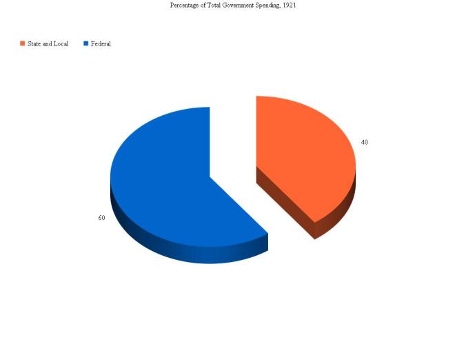 State-Fed Spending 1921