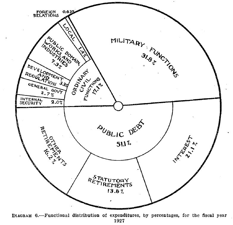 Annual Report of the Secretary of the Treasury, 1927. Courtesy of Fraser, http://fraser.stlouisfed.org/.