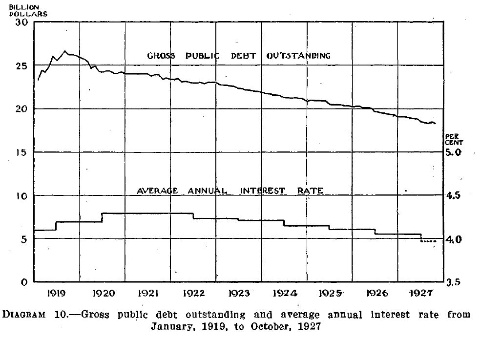 Cited from the Annual Report of the Secretary of the Treasury on the State of the Finances, 1927. Courtesy of Fraser, http://fraser.stlouisfed.org/.