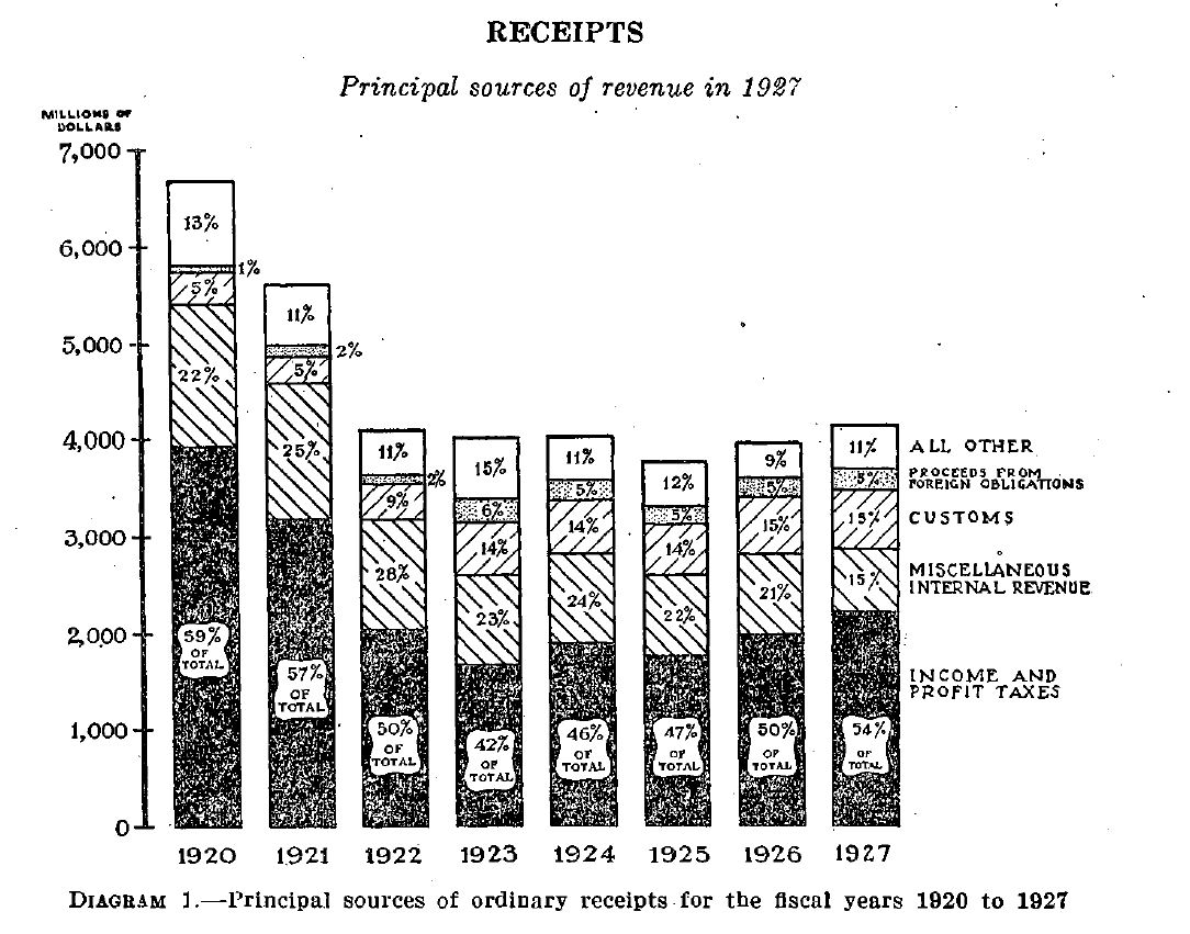 Annual Report of the Secretary of the Treasury, 1927. Courtesy of Fraser, http://fraser.stlouisfed.org/.