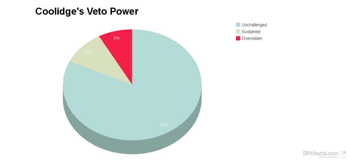 Here is a breakdown of the success rate behind Coolidge use of the veto. Only four were ever overridden by both Houses of Congress, A fifth one survived an attempted override and a sixth was upheld by the Supreme Court in the "Pocket Veto Case" (1929). 