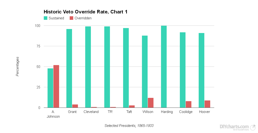 It is fascinating that Grant, so often dismissed as a weak President set the tone for a healthy use of the veto power. It would be Cleveland, whose 584 vetoes in two nonconsecutive terms, would raise the bar to the Presidential "no" on Congressional activity. Coolidge continued this strong tradition, issuing an average .75 vetoes every month in office in contrast to his last three predecessors, Harding (only six vetoes during twenty-eight months in office), Wilson (an average .5 vetoes a month for eight years, totaling forty-four), and Taft (39 in four years). 