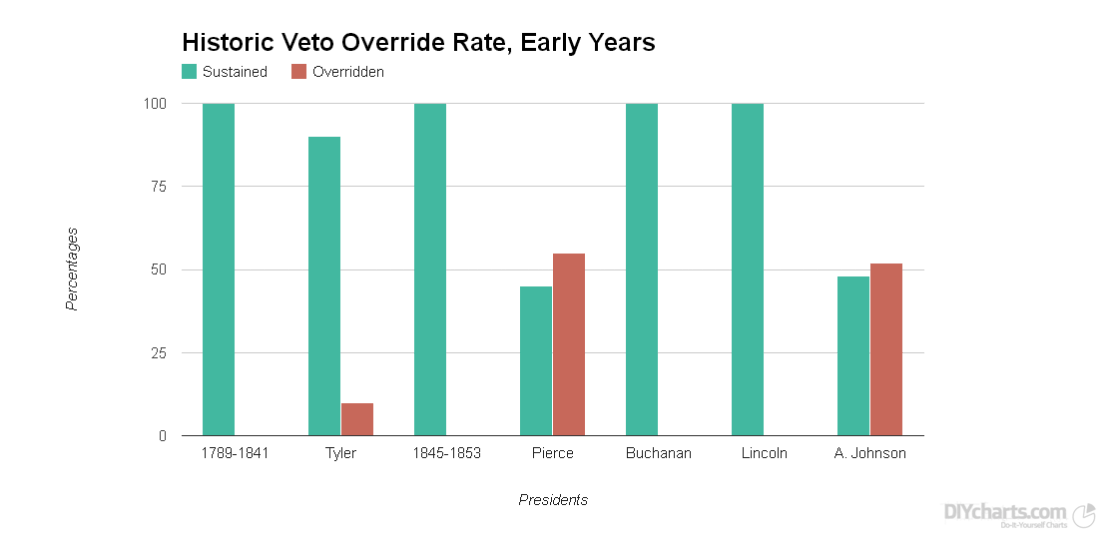 It is interesting to note that the Presidential veto was used sparingly in America's early years, a mere 31 times before the first Congressional override which occurred on March 3, 1845, countering President John Tyler's veto of special legislation for revenue cutters and steamers. Not until Pierce and again with Andrew Johnson would Presidents experience the Congressional countermand of veto power, both men undergoing the dubious and unique distinction of seeing more vetoes thrown out than sustained. While Ford came close, no other President has witnessed as consistent an opposition to the veto as Pierce and Johnson did. 