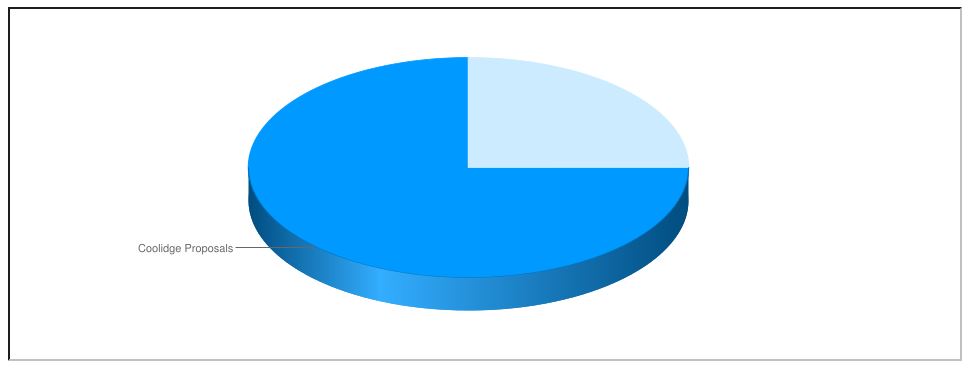 This simple pie chart illustrates the success rate of his proposals: 74.9% of them becoming law, while 25.1% were either not acted upon at all or simply fell short of full passage in Congress.