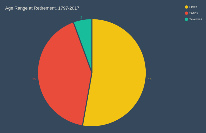 Age Range at Retirement