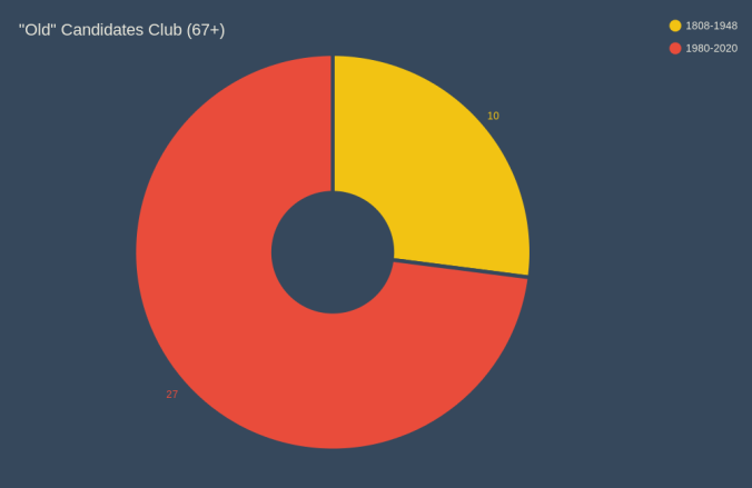 _Old_ Candidates Club (67+)
